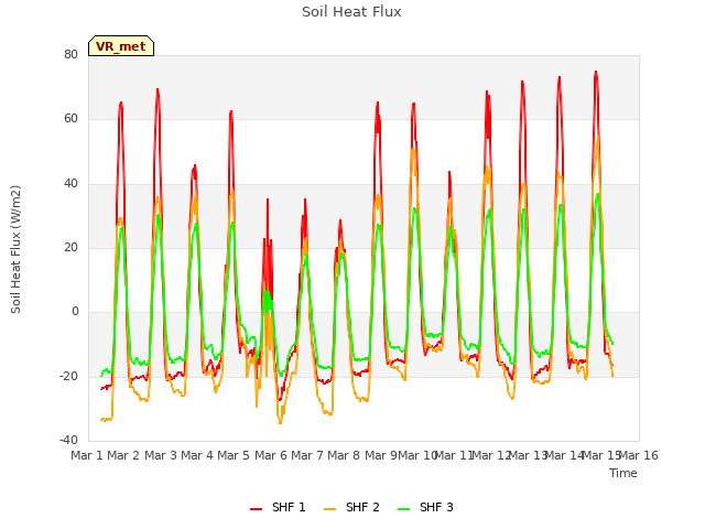 plot of Soil Heat Flux