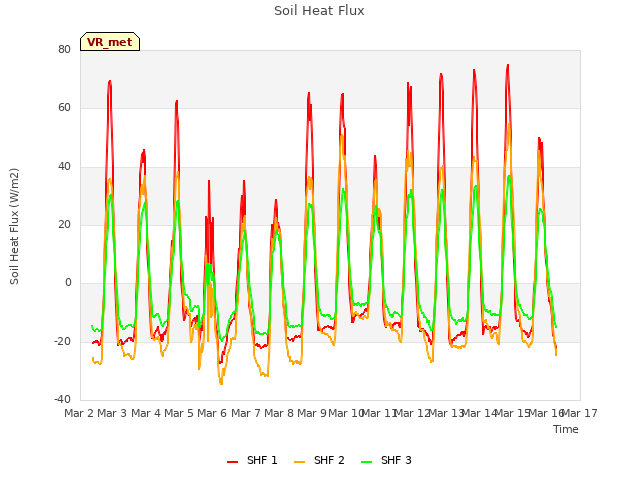 plot of Soil Heat Flux