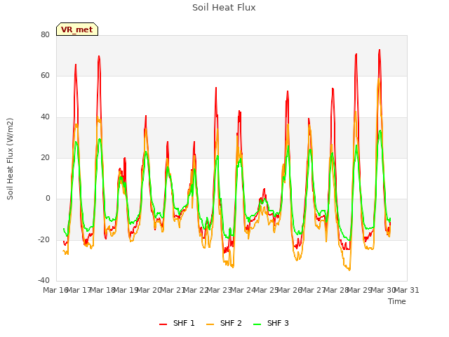 plot of Soil Heat Flux