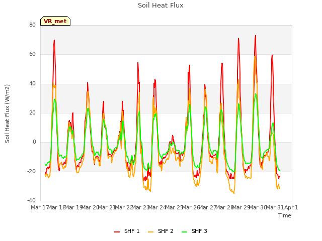 plot of Soil Heat Flux