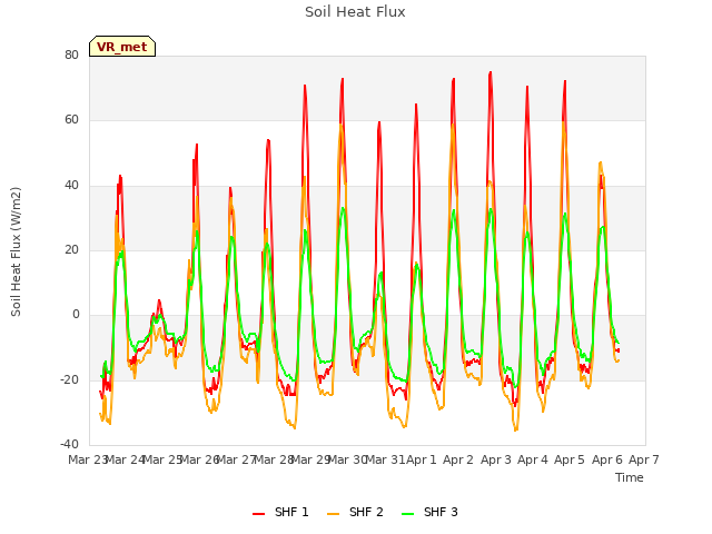 plot of Soil Heat Flux