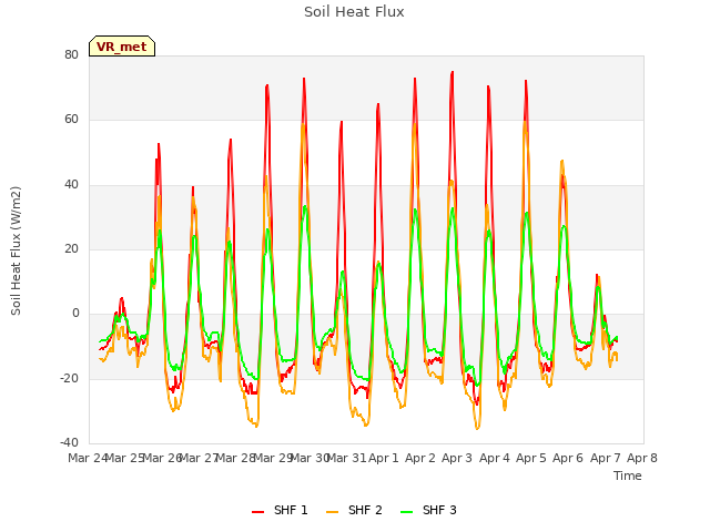 plot of Soil Heat Flux