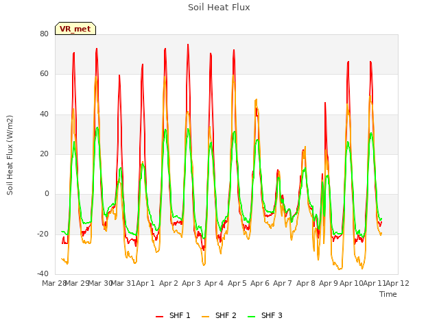 plot of Soil Heat Flux