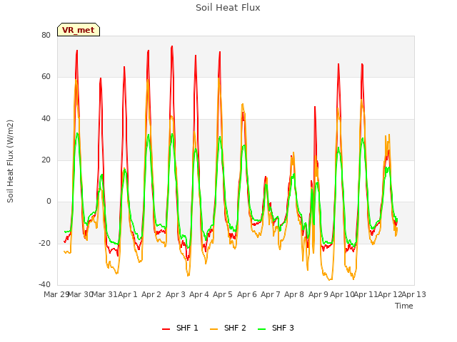 plot of Soil Heat Flux