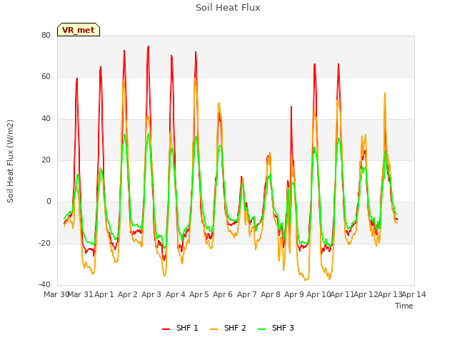 plot of Soil Heat Flux