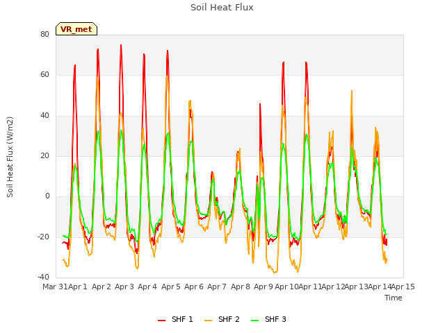 plot of Soil Heat Flux