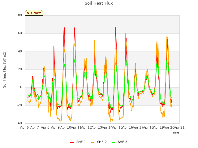 plot of Soil Heat Flux