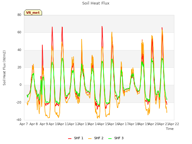 plot of Soil Heat Flux