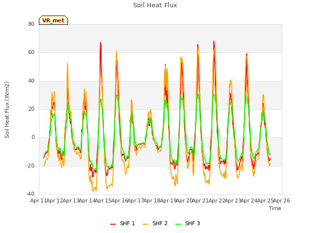 plot of Soil Heat Flux