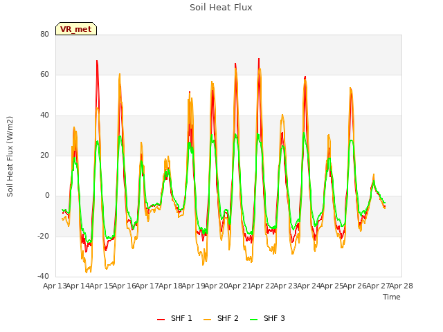 plot of Soil Heat Flux