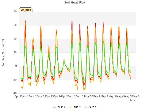 plot of Soil Heat Flux