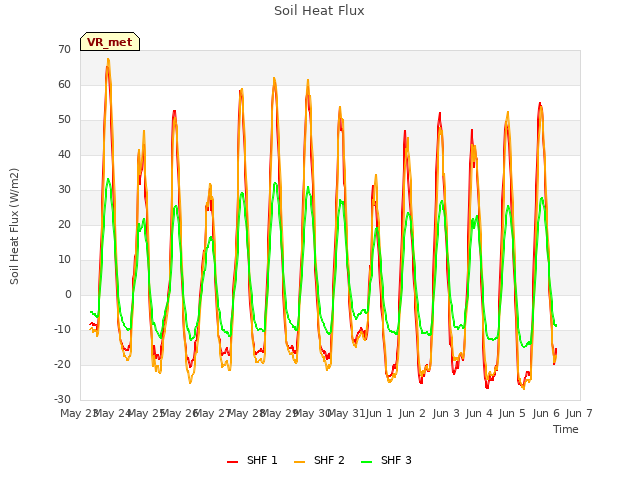 plot of Soil Heat Flux