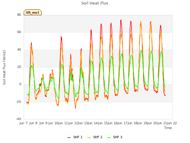 plot of Soil Heat Flux