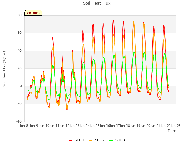 plot of Soil Heat Flux