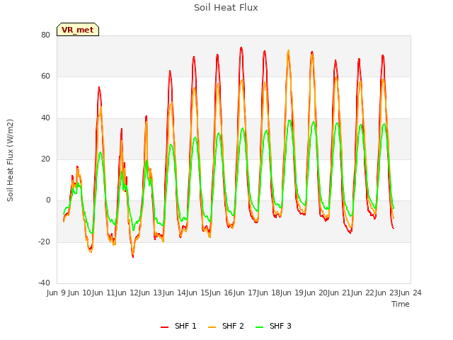 plot of Soil Heat Flux