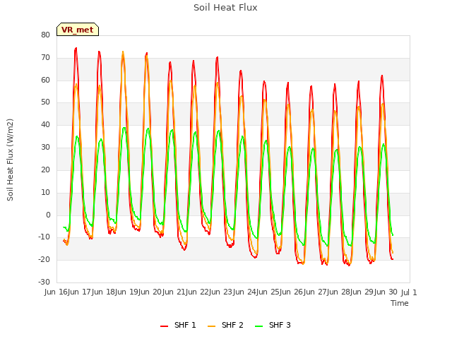 plot of Soil Heat Flux
