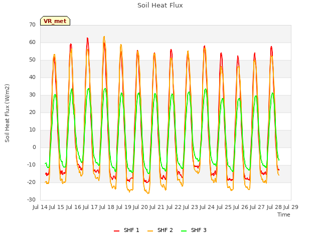 plot of Soil Heat Flux