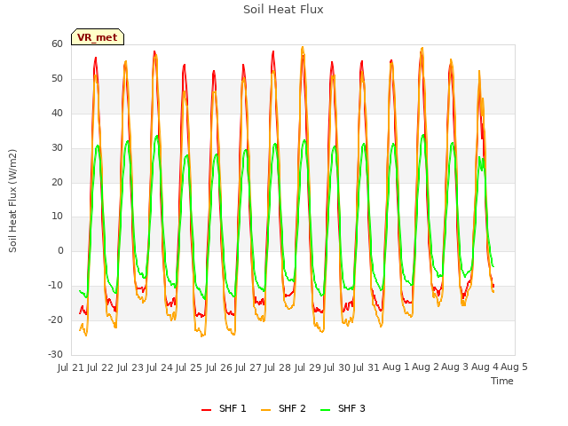 plot of Soil Heat Flux