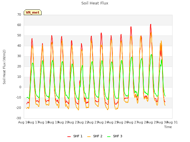 plot of Soil Heat Flux