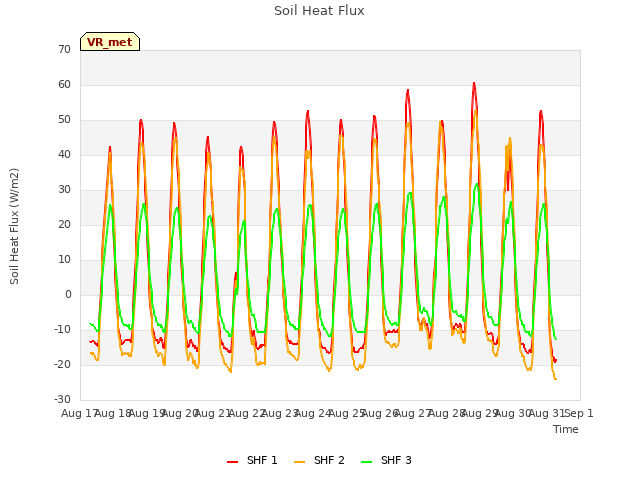 plot of Soil Heat Flux