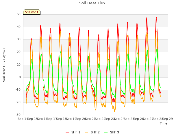 plot of Soil Heat Flux