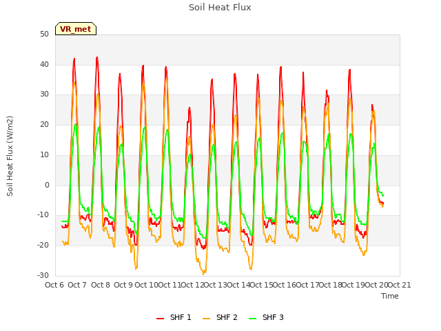 plot of Soil Heat Flux