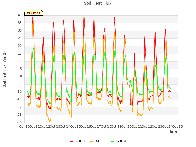 plot of Soil Heat Flux