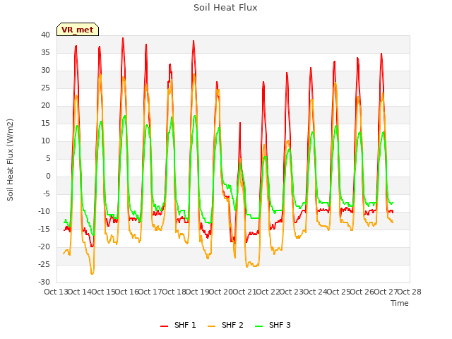 plot of Soil Heat Flux