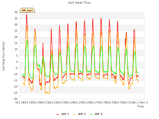 plot of Soil Heat Flux