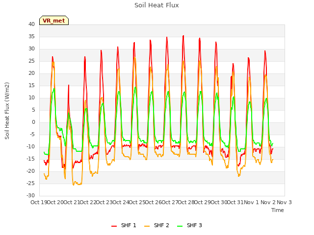 plot of Soil Heat Flux