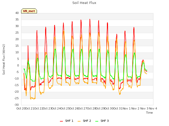 plot of Soil Heat Flux