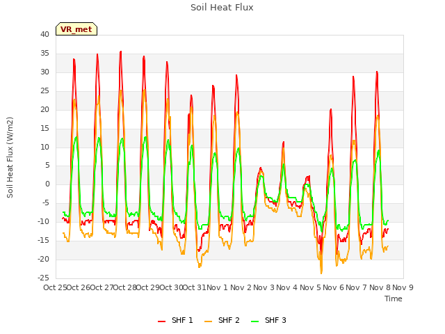 plot of Soil Heat Flux