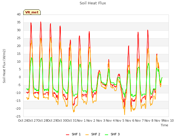 plot of Soil Heat Flux