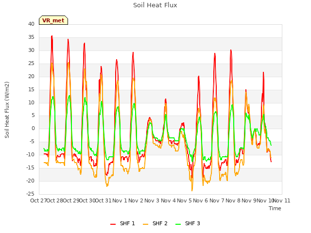 plot of Soil Heat Flux