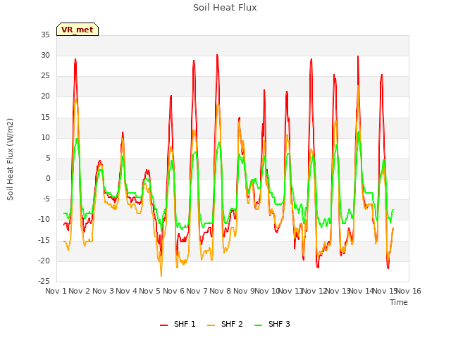 plot of Soil Heat Flux