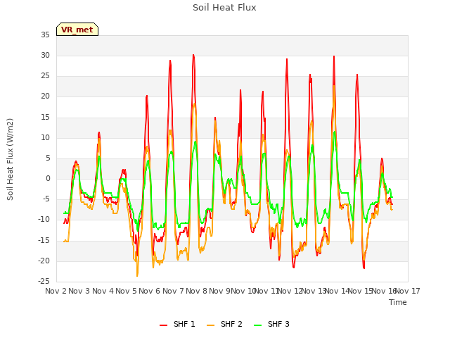 plot of Soil Heat Flux