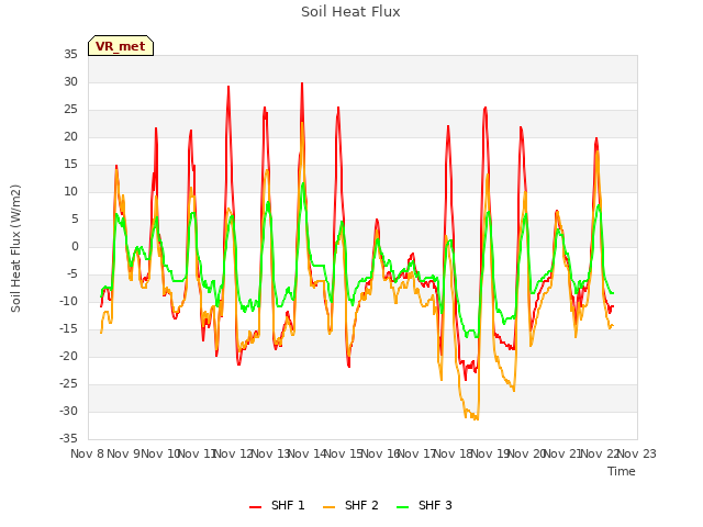 plot of Soil Heat Flux