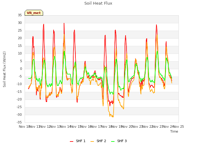 plot of Soil Heat Flux