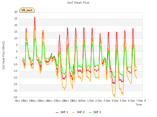 plot of Soil Heat Flux