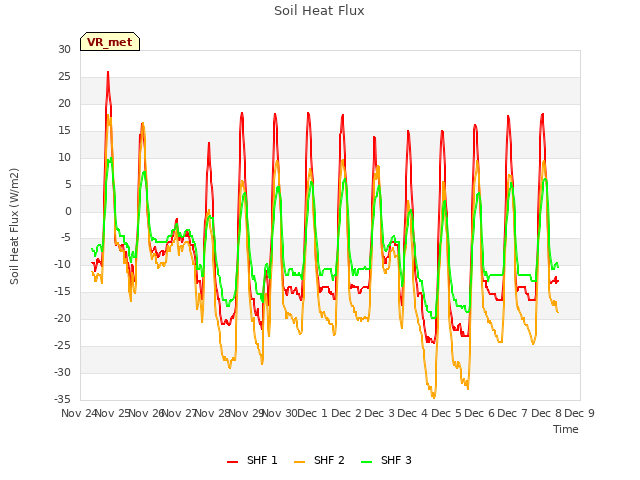 plot of Soil Heat Flux