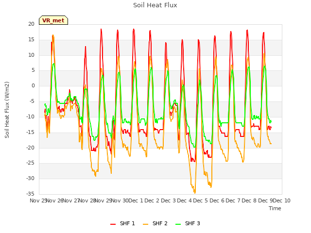 plot of Soil Heat Flux