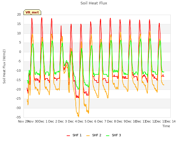 plot of Soil Heat Flux