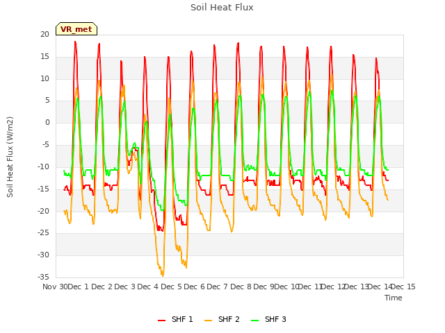 plot of Soil Heat Flux