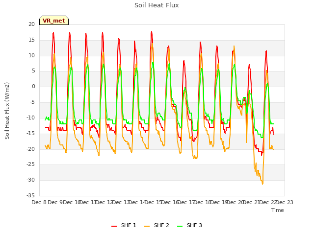 plot of Soil Heat Flux