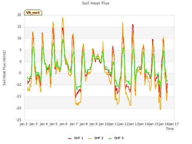 plot of Soil Heat Flux