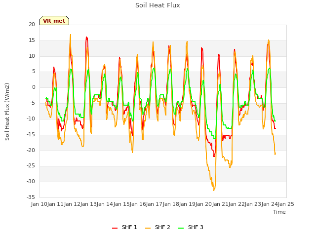 plot of Soil Heat Flux