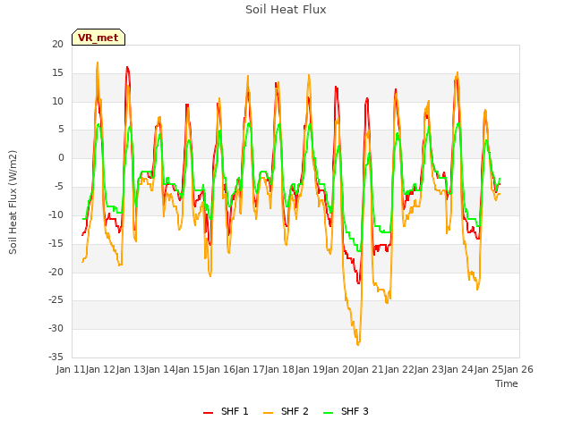 plot of Soil Heat Flux