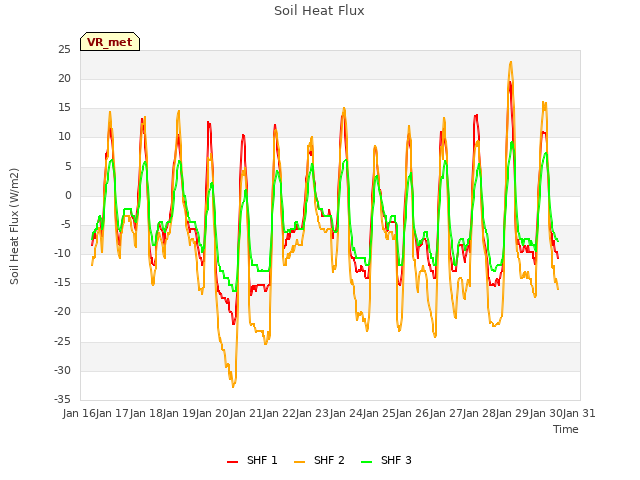 plot of Soil Heat Flux