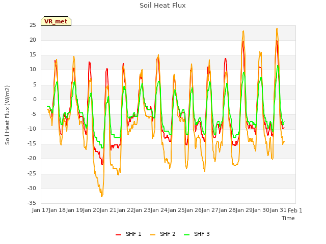 plot of Soil Heat Flux