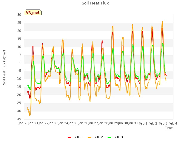 plot of Soil Heat Flux